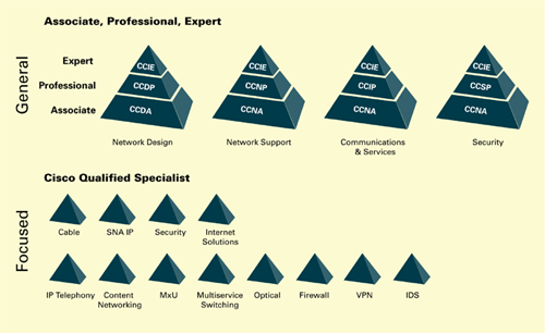 click on a certification for more details