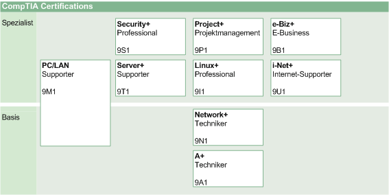 click on a certification for more details